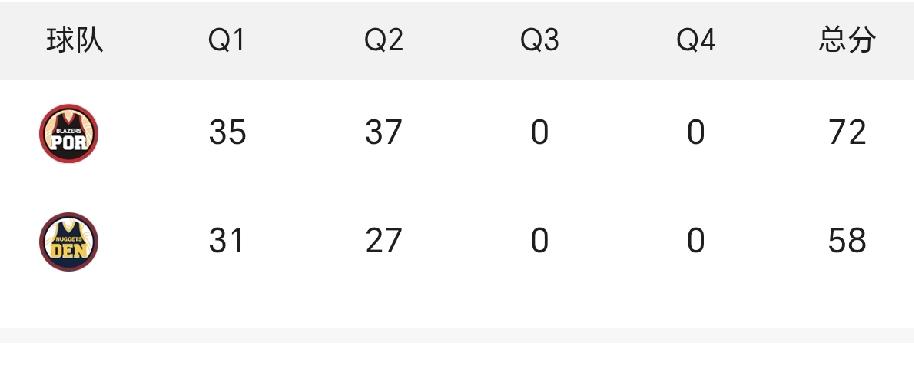 原来掘金也不想要第三名！NBA西部第六名已经确定了，是森林狼。哪怕湖人后面的比