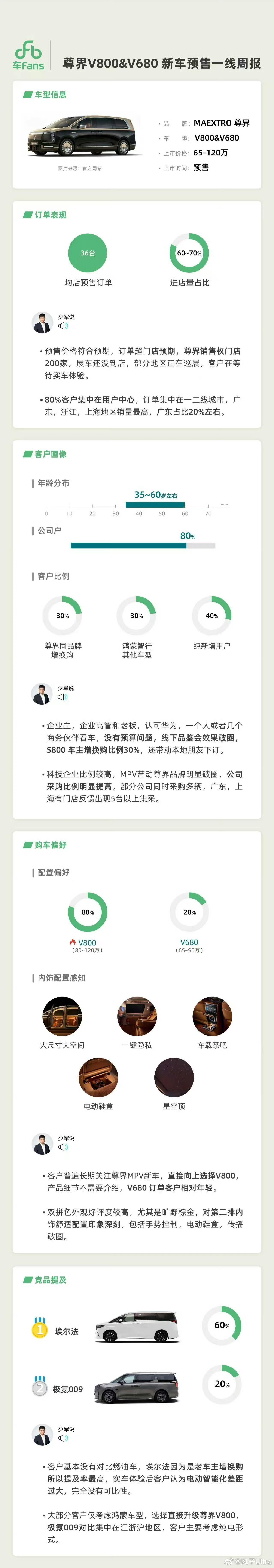 少军的尊界V800/V680预售战报来了公司户占了80%，都是36岁以上人群购买