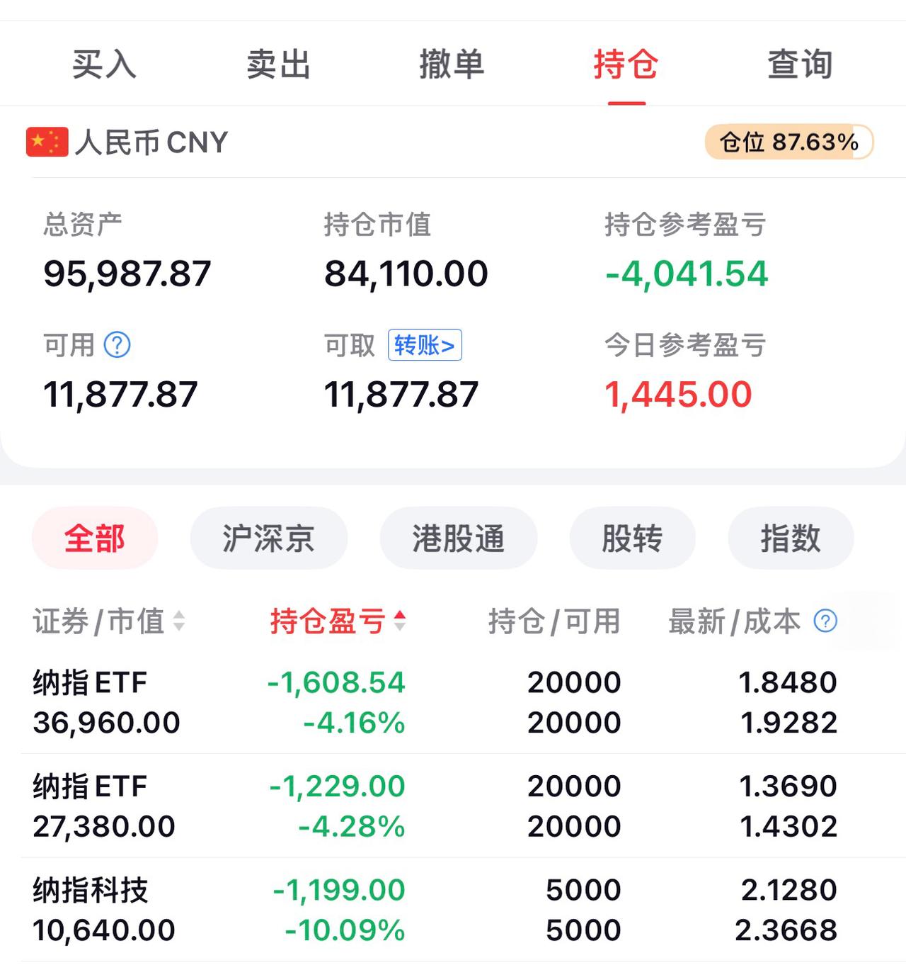 美股这段时间，一言难尽！很多次机会，亏到几百块的时候，亏到一两千的时候