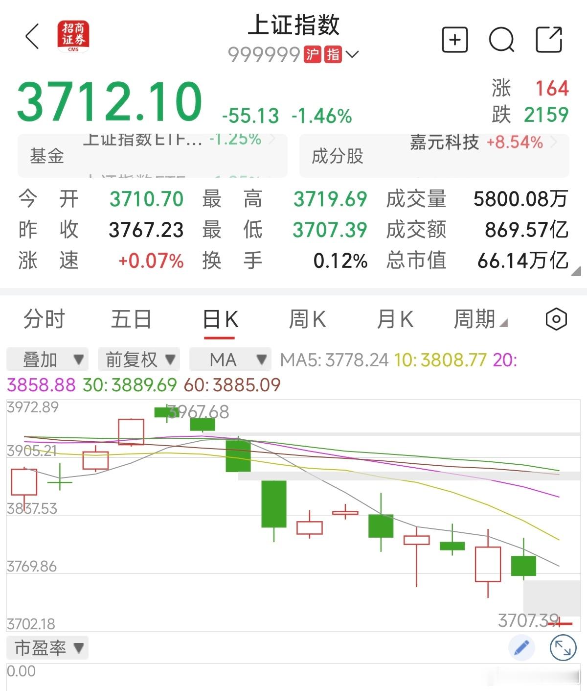 早，大A一片绿油油～​​​