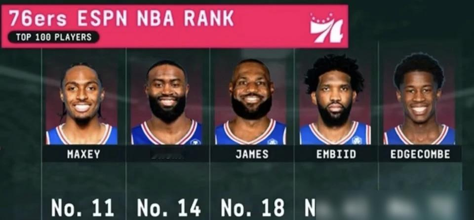 76人这阵容，简直是把NBA的规则按在地上摩擦，ESPN新赛季百大球星榜单，五大巨头居然没一个进前十