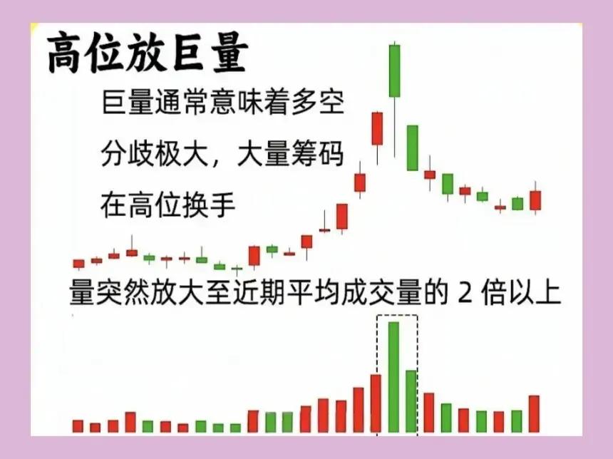 以下是关于股票技术分析中常见顶部信号的总结归纳：一、成交量类顶部信号1.