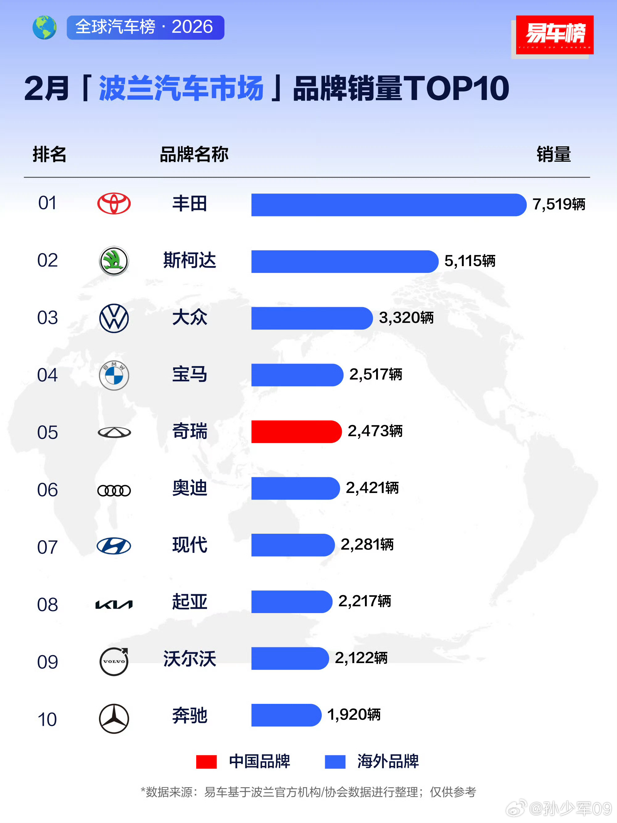 看了下波兰和西班牙的2月销量排行榜奇瑞、上汽、比亚迪都开始冲到头部了
