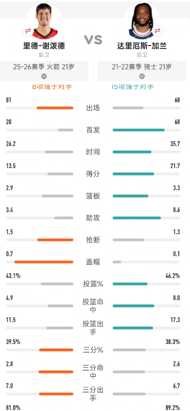 很好奇火箭球迷是怎么看待谢泼德跟加兰的对比了两人21岁的数据，感觉两个人的防