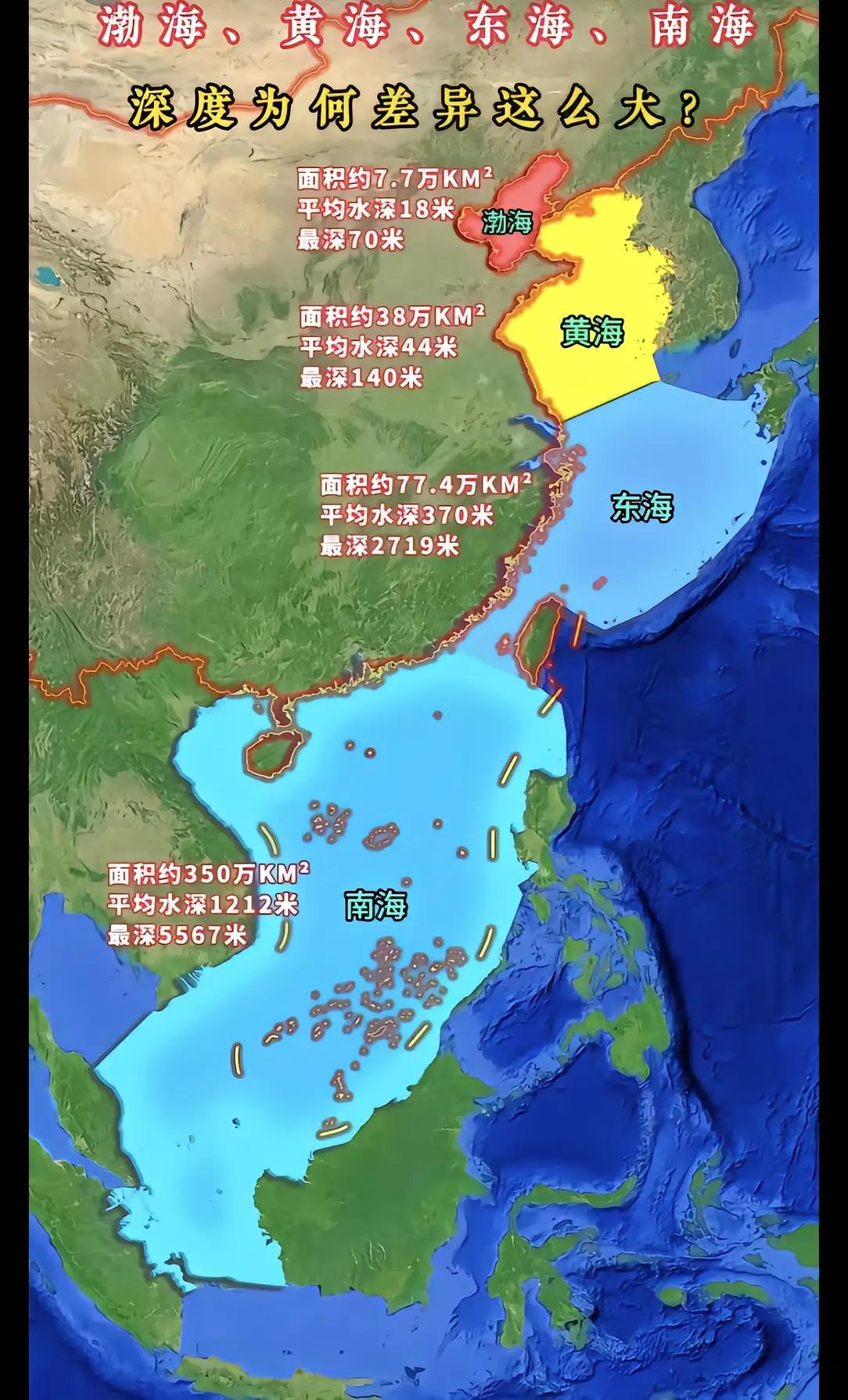 渤海、黄海、东海和南海，由北往南，海水深度越来越深。想说的不是深度，而是东海