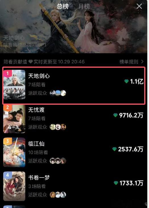 成毅天地剑心总榜第一这是哪个野榜……我擦……犄角旮旯里翻出来吹，俺都没印象的榜，