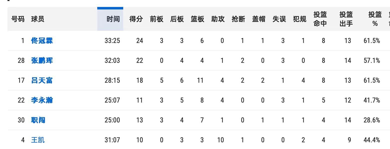 北京首钢cba北京男篮朱西和骁辉挂帅的北京队，CBDL首战14分击败上海，张鹏