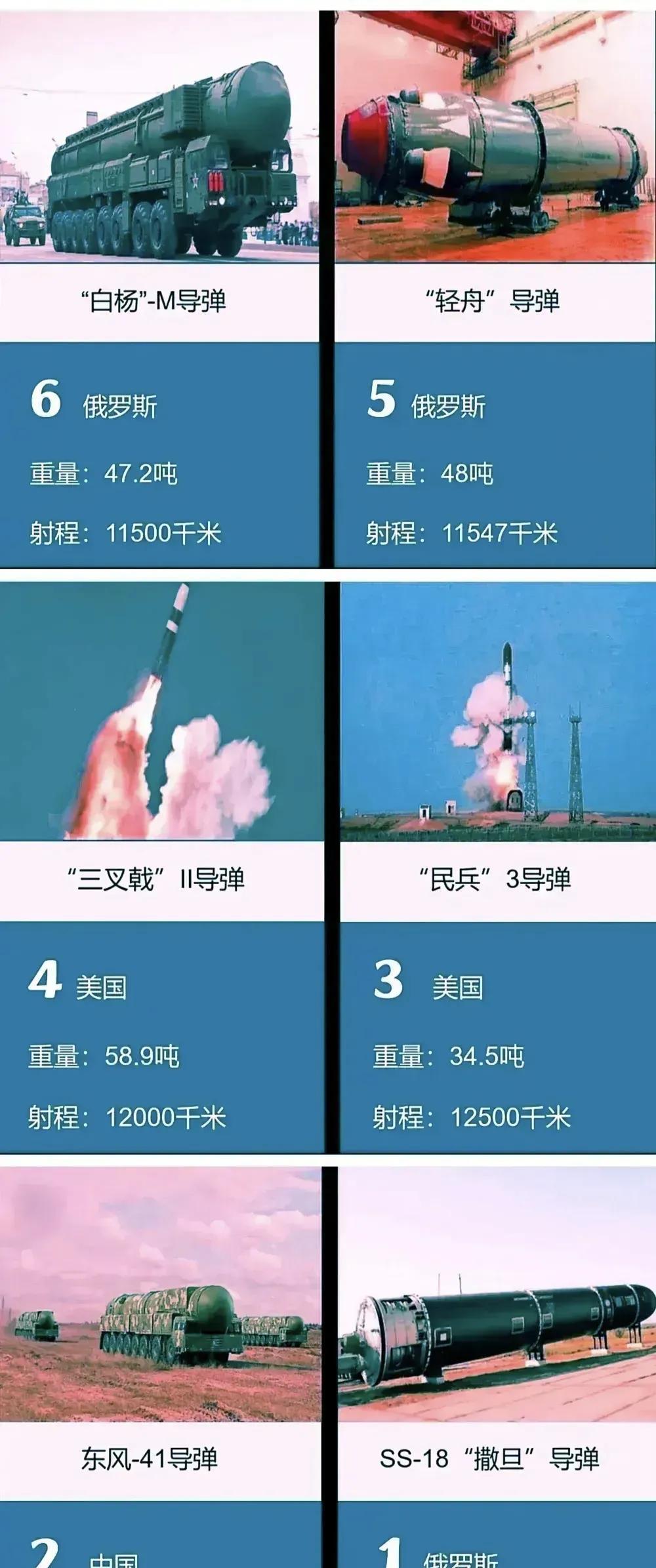 全球十大洲际弹道导弹，被中、美、俄三国霸榜，只有法国的M51潜射洲际弹道导弹挤了