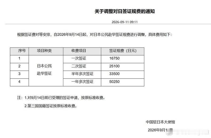 日本先涨价中国按“对等原则”调整赴华签证费单次上涨7.4倍海外新鲜事中国驻