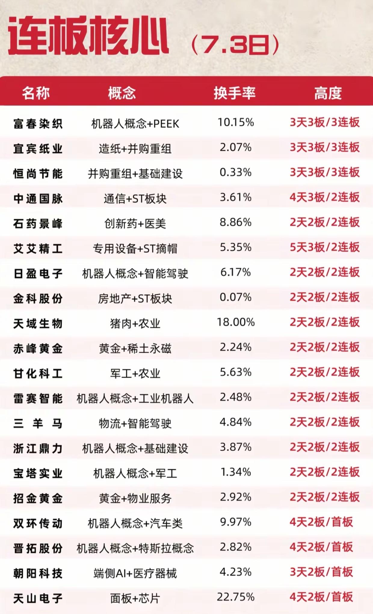 盘面大分化！三连板三巨头领跑，机器人概念股遍地开花7月3日连板个股全面梳理
