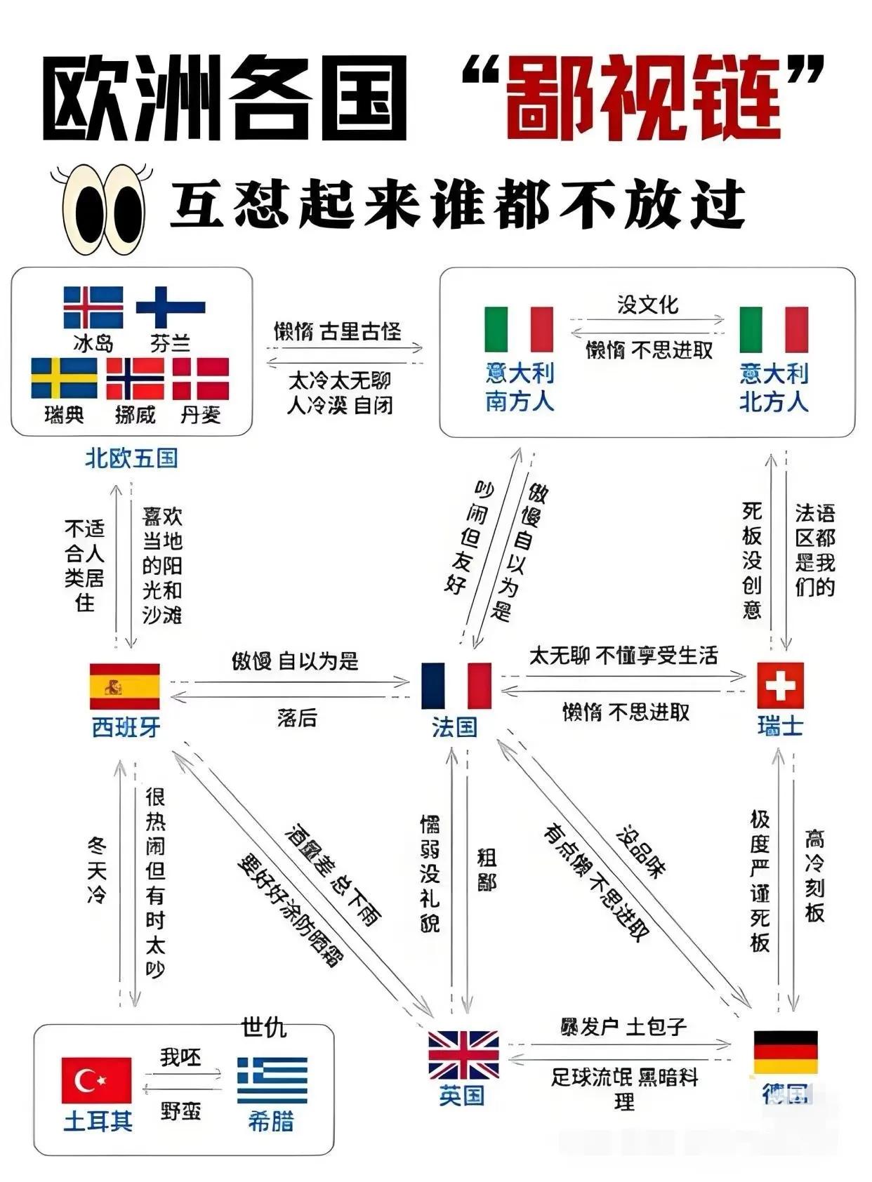 网友罗列的欧洲各国之间的鄙视链！欧洲，作为全球单位面积内国家数量最多的大洲，分