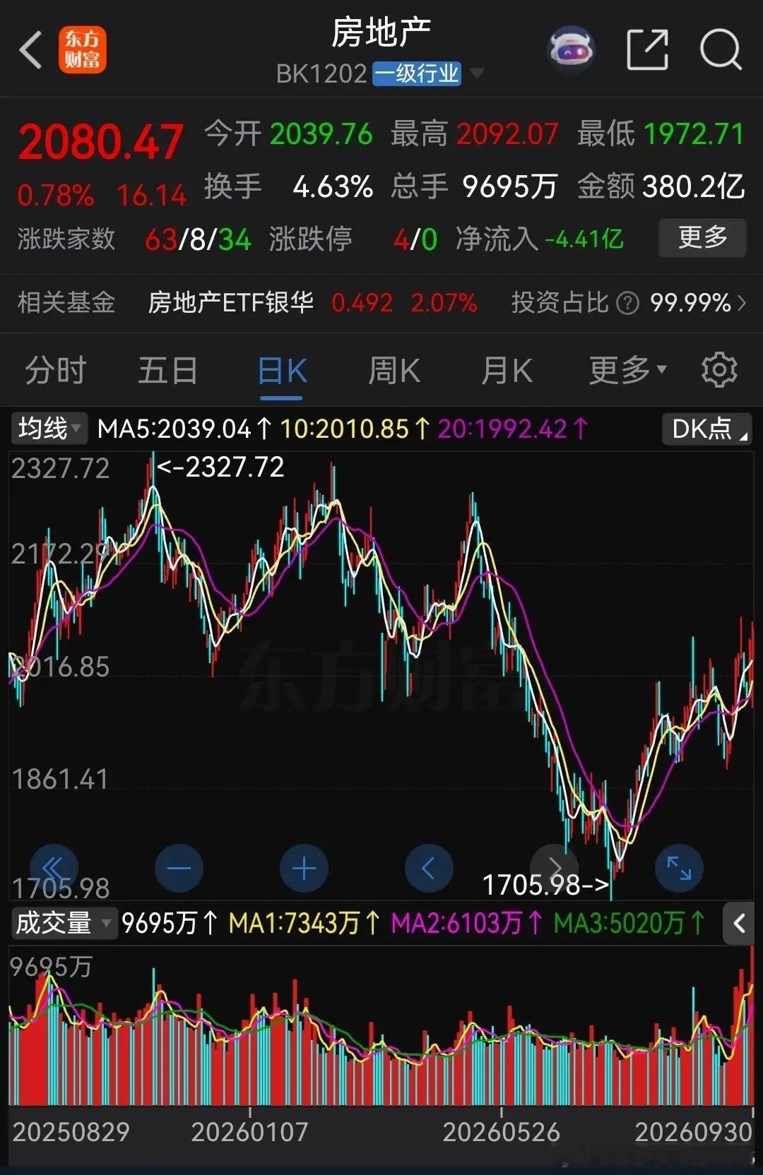 这次房贷贴息，不出意外的话，国庆假期结束就会恢复平静，地产股也将打回原形！这次房