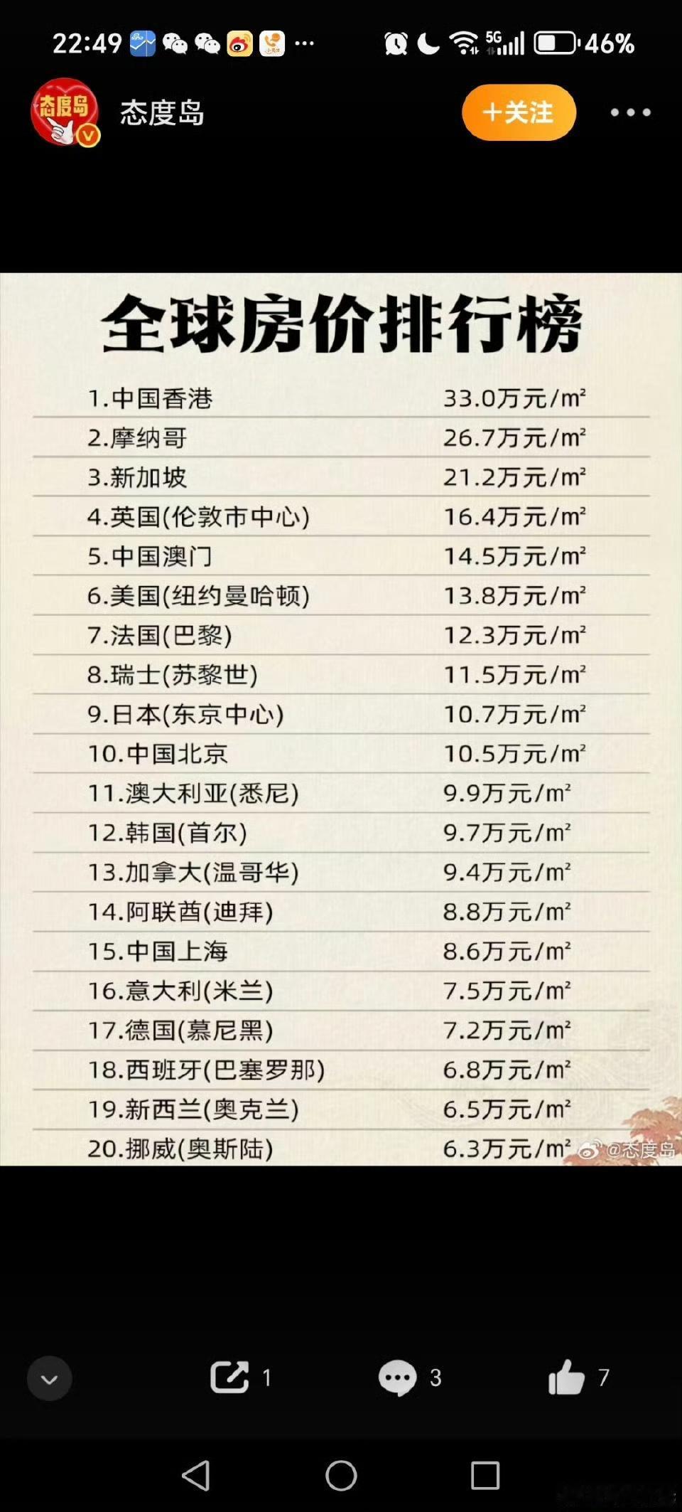 这是目前全球房价最高的二十座城市的名单，摩纳哥蒙特卡洛房价33万？！一百万美元在