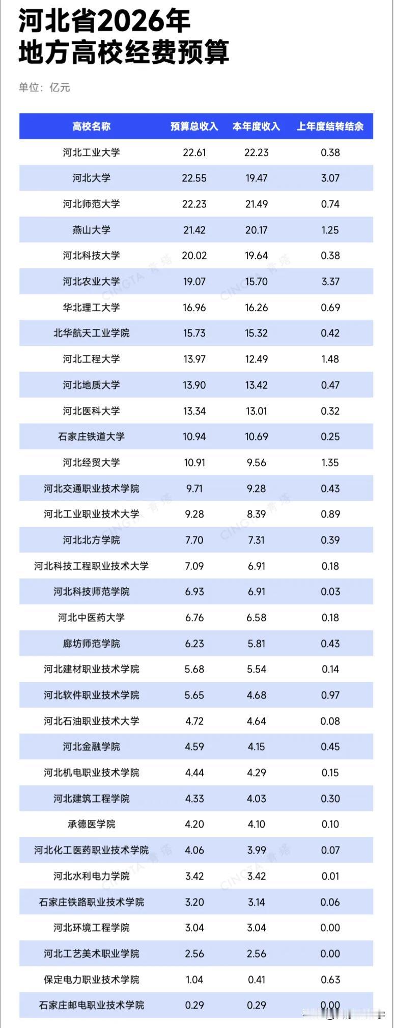 河北高校2026年度预算经费出炉！不得不说，不同高校之间贫富差距真大，河北唯