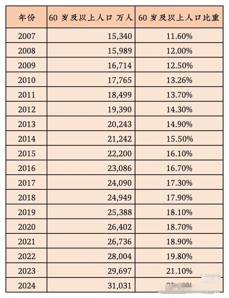 近18年来中国老年人口数据一览：注：信息源自网络，仅供参考！