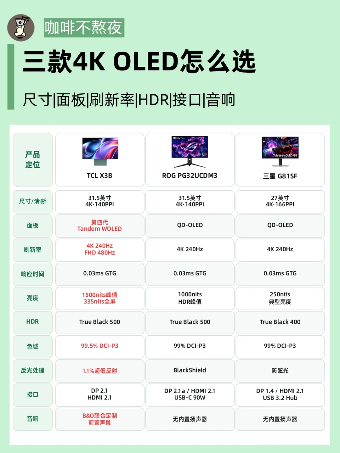 都是4K 240Hz，三款OLED显示器怎么选？
