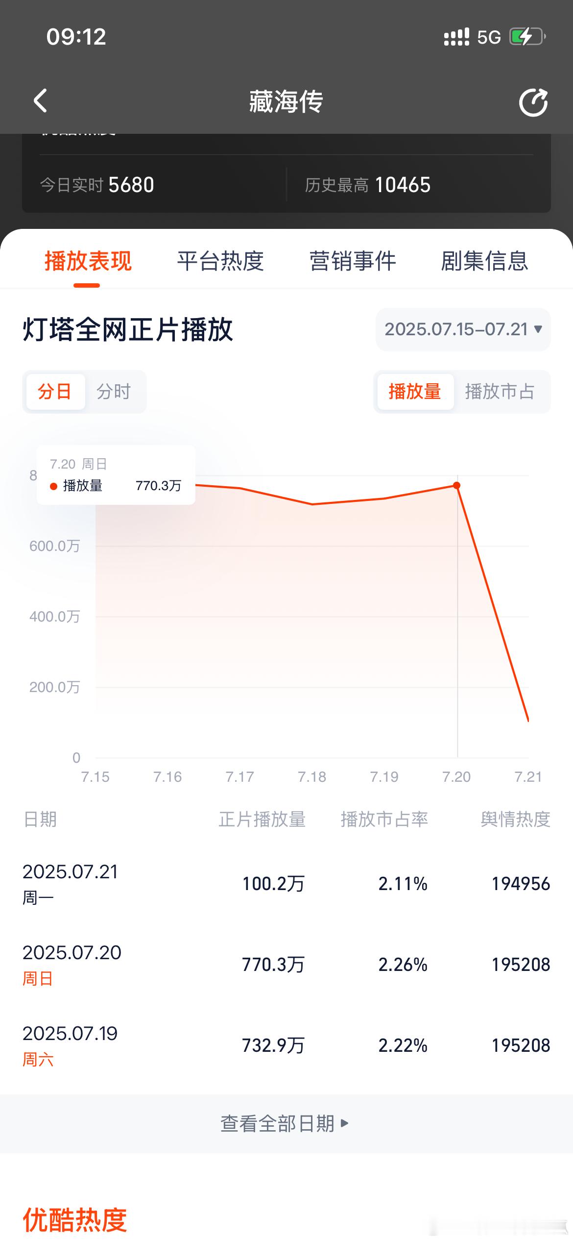 藏海传昨天继续逆跌了，真的好牛啊，这都完结多久了！​​​