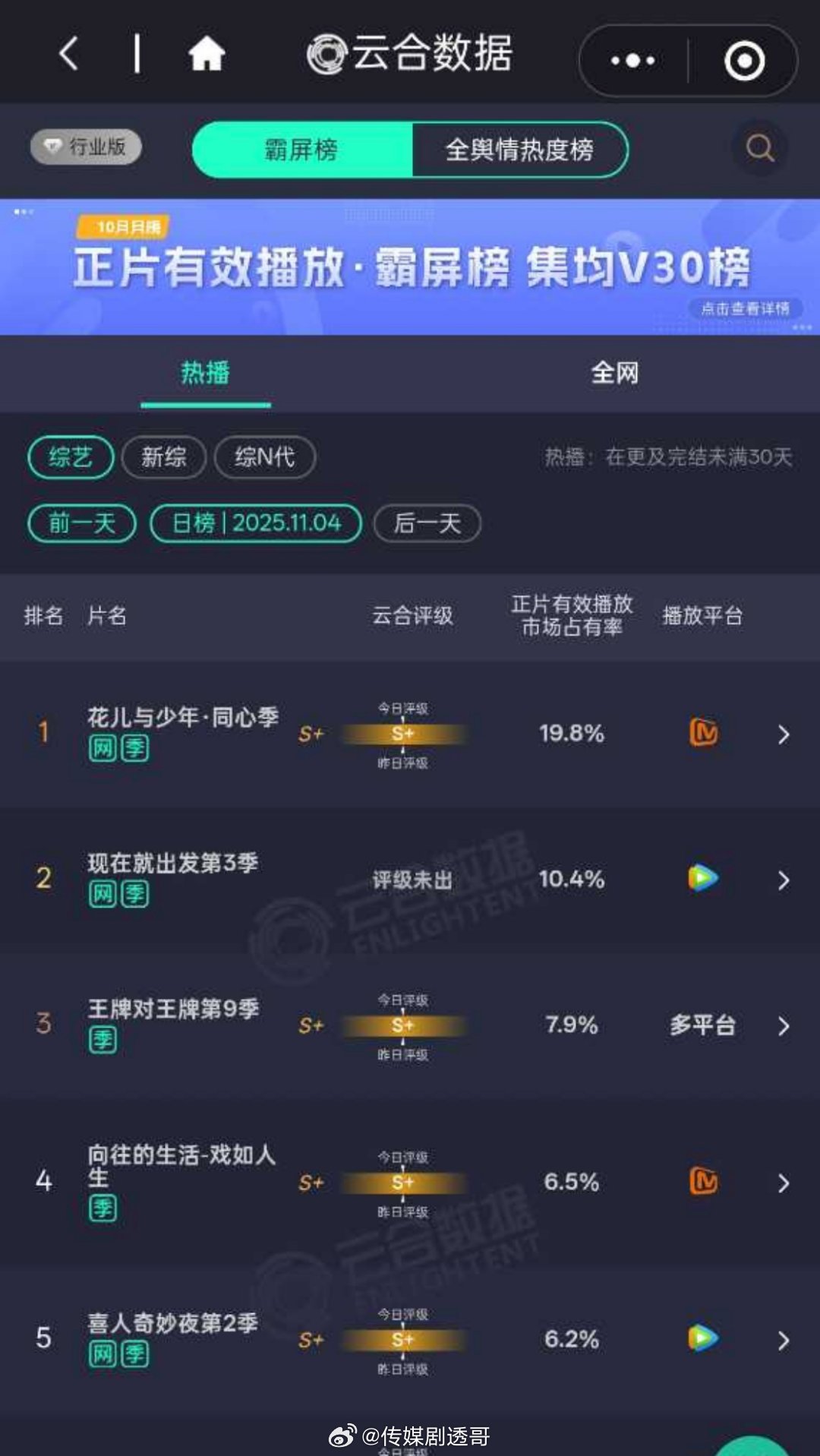 花儿与少年同心季播放量再创新高，市占率19.8%，领先第二名近两倍[赞]​​​