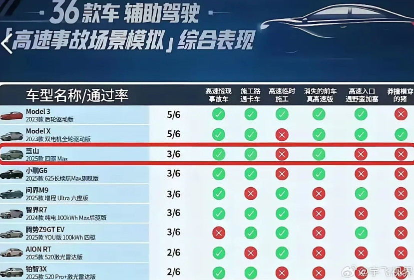 懂车帝辅助驾驶测试蓝山竟然排名第三，如果蓝山能排第三，我只能说这辅助驾驶水平真够