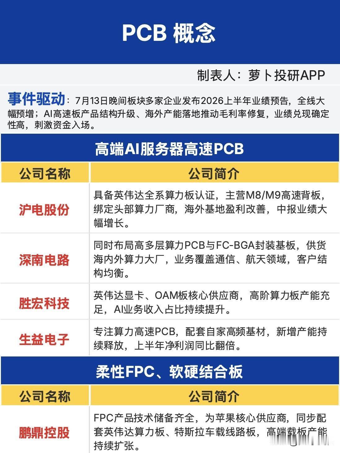 PCB多家业绩大幅增长！很多人印象里，PCB只是传统制造业，没有太高的成长