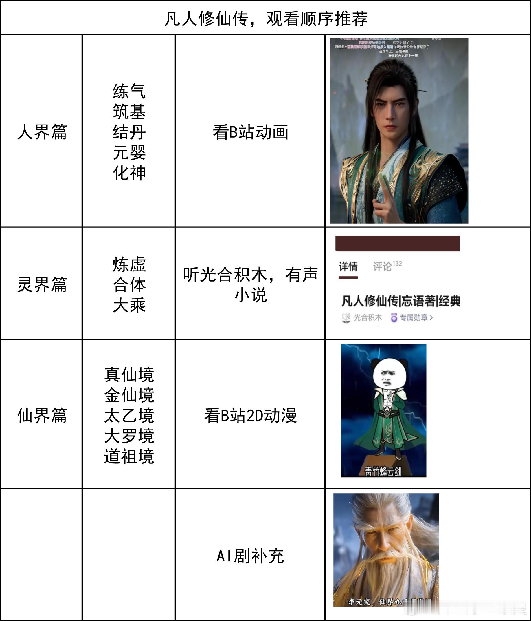 凡人，观看顺序推荐。凡人修仙传​​​