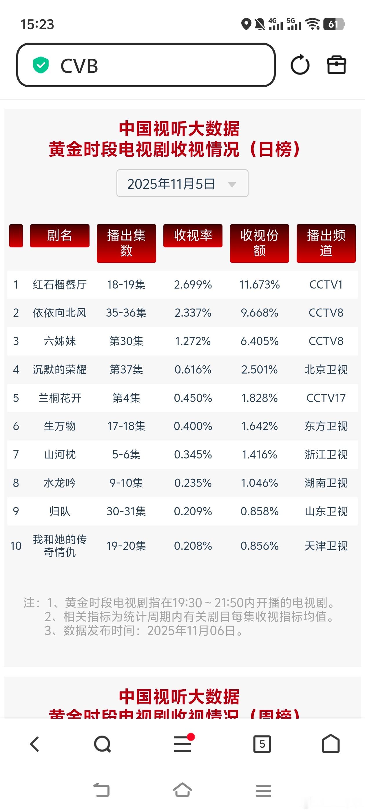 11月5日cvb收视日报《依依向北风》《沉默的荣耀》新高！《山河枕》好稳定！红石