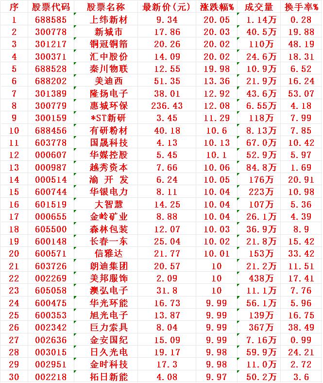 7月9日，均线多头排列的30强名单汇总：1上纬2新城3铜冠4