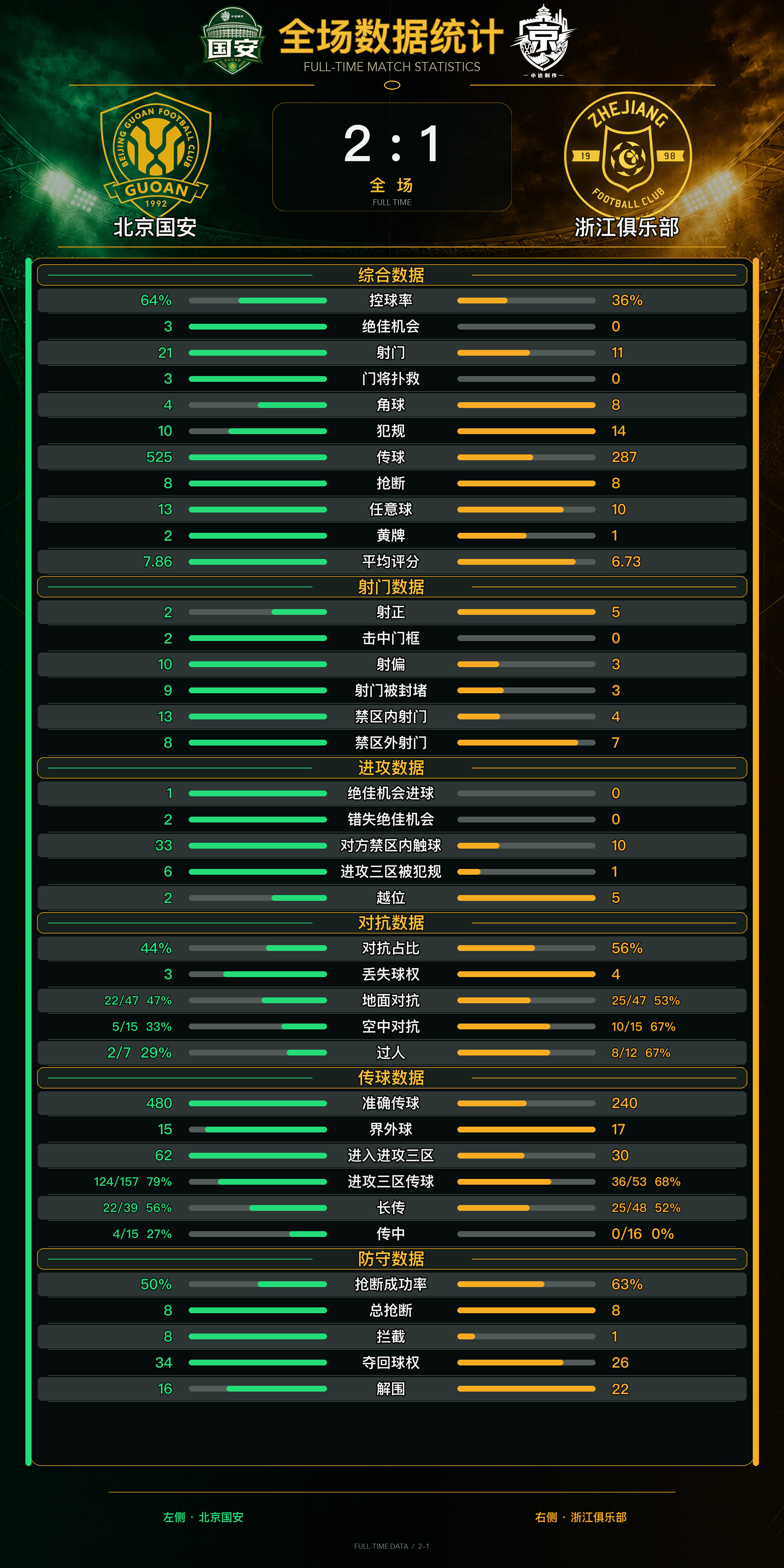 北京国安中超联赛北京国安北京国安vs浙江队北京国安2比1浙江队💚【双绿会·赛