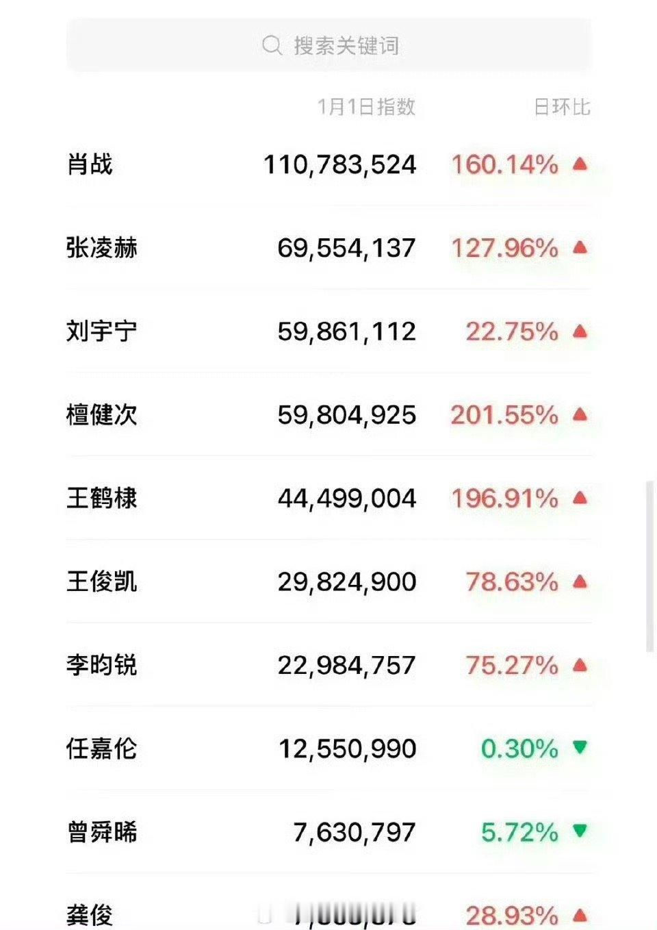 2026年1月1日男明星&女明星微指top10肖战破亿了！！！大断层！肖