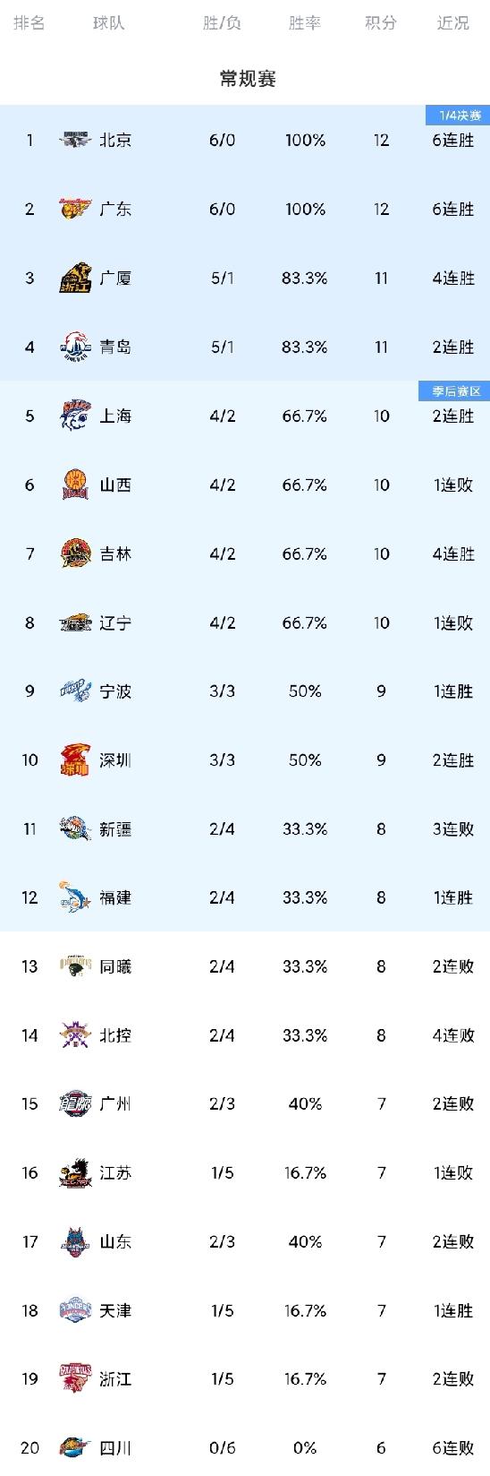 随着广东6连胜，北京不甘示弱，新疆遭遇3连败，CBA最新积分榜！广东94-88