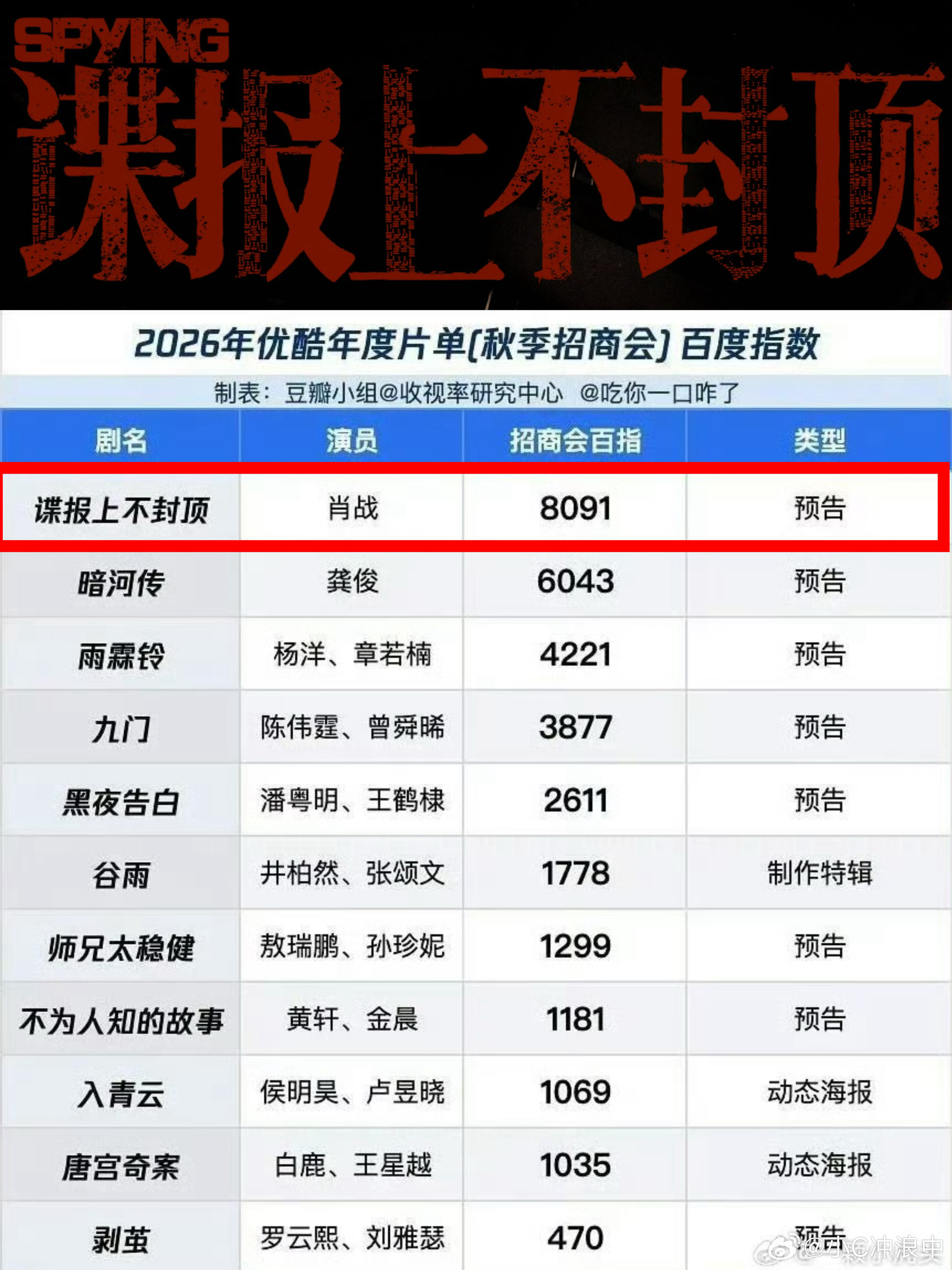 2026优酷年度片单优酷👖秋季招商会百指出炉！2026年度片单剧集全平台百指