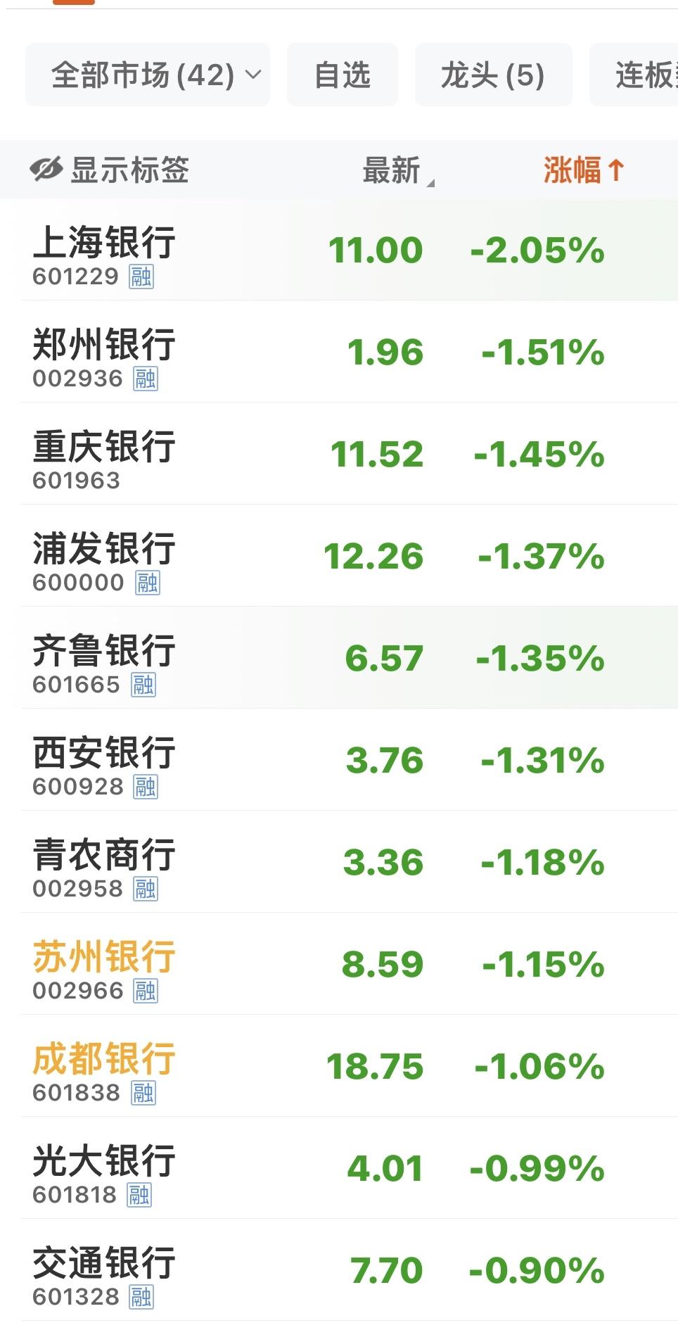 银行股开始低调了，终于不再“拉仇恨”了！树不能长到天上去！涨多了，卖一点