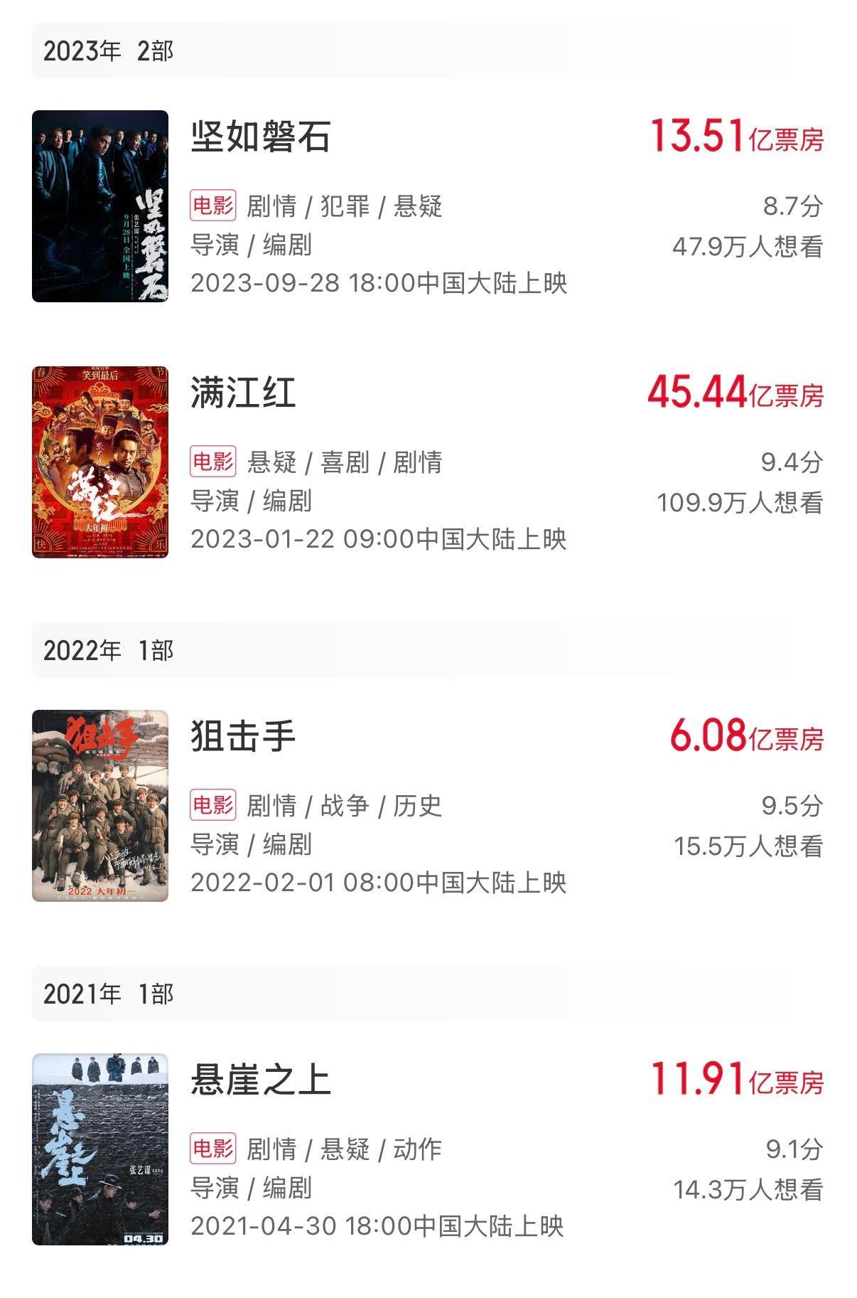 张艺谋导演的票房是从2021年的电影《悬崖之上》12亿开始的，2022年《狙击手