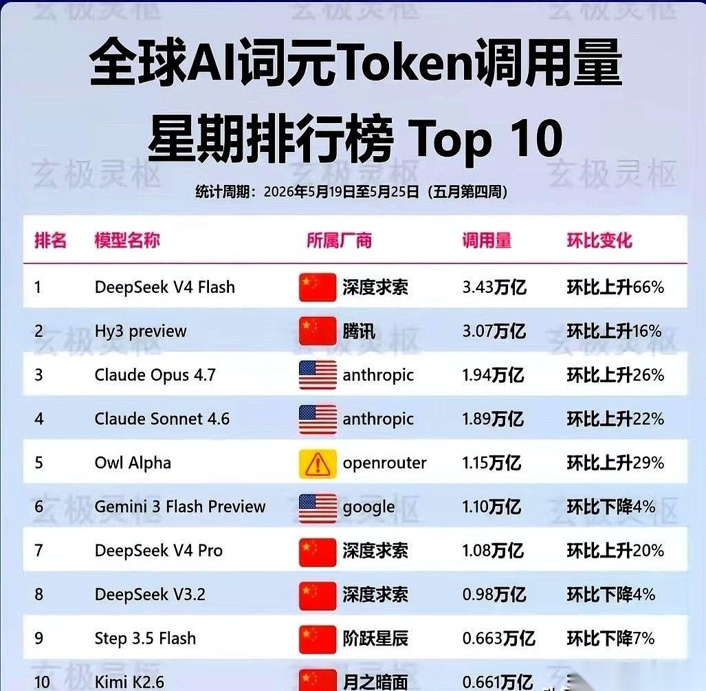 DeepSeek出牌了。一上来就把价格直接砍到脚脖子，后台服务器的指示灯估计都
