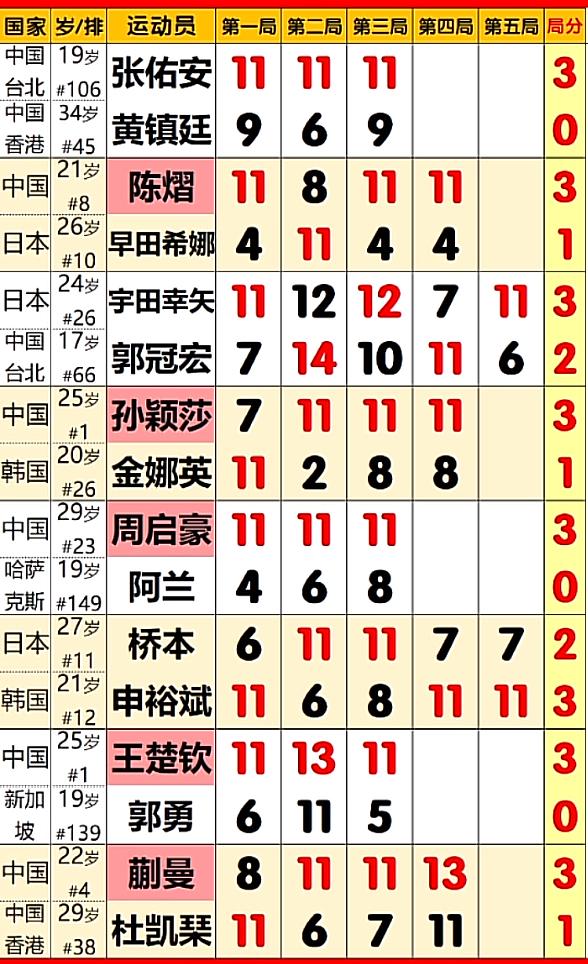 海口亚洲杯2月7日午场部分赛果孙颖莎王楚钦蒯曼周启豪全部晋级8强！2月7