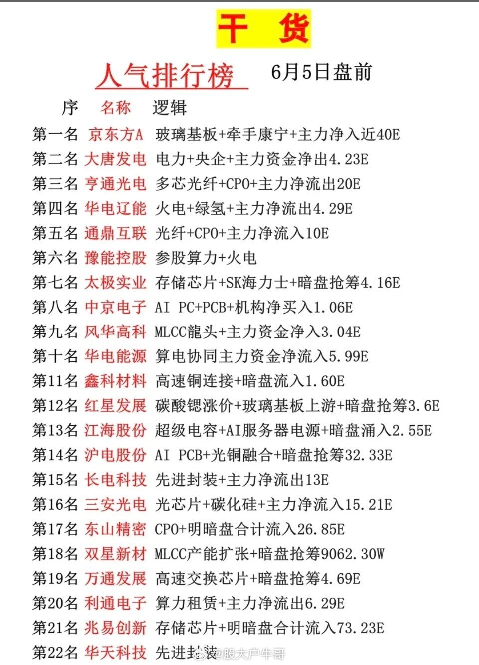 6.5周五市场热议+人气热度榜TOP20！1.玻璃基板+牵手康宁2.碳酸锶涨