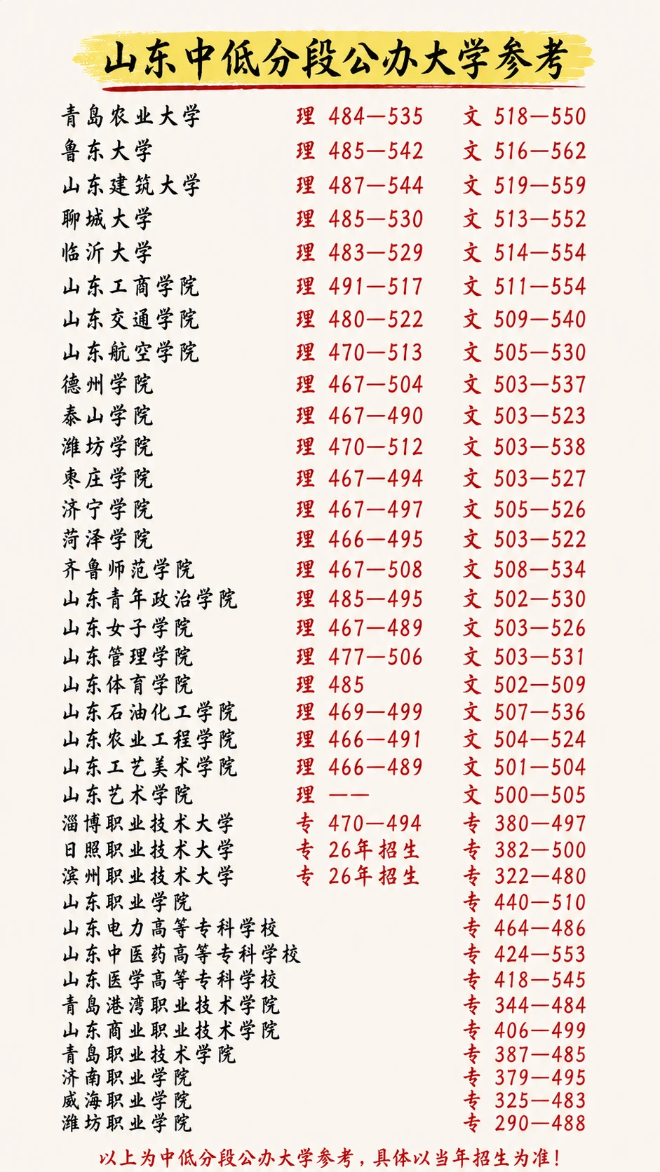 26年山东高考志愿中低档公办大学参考❗️