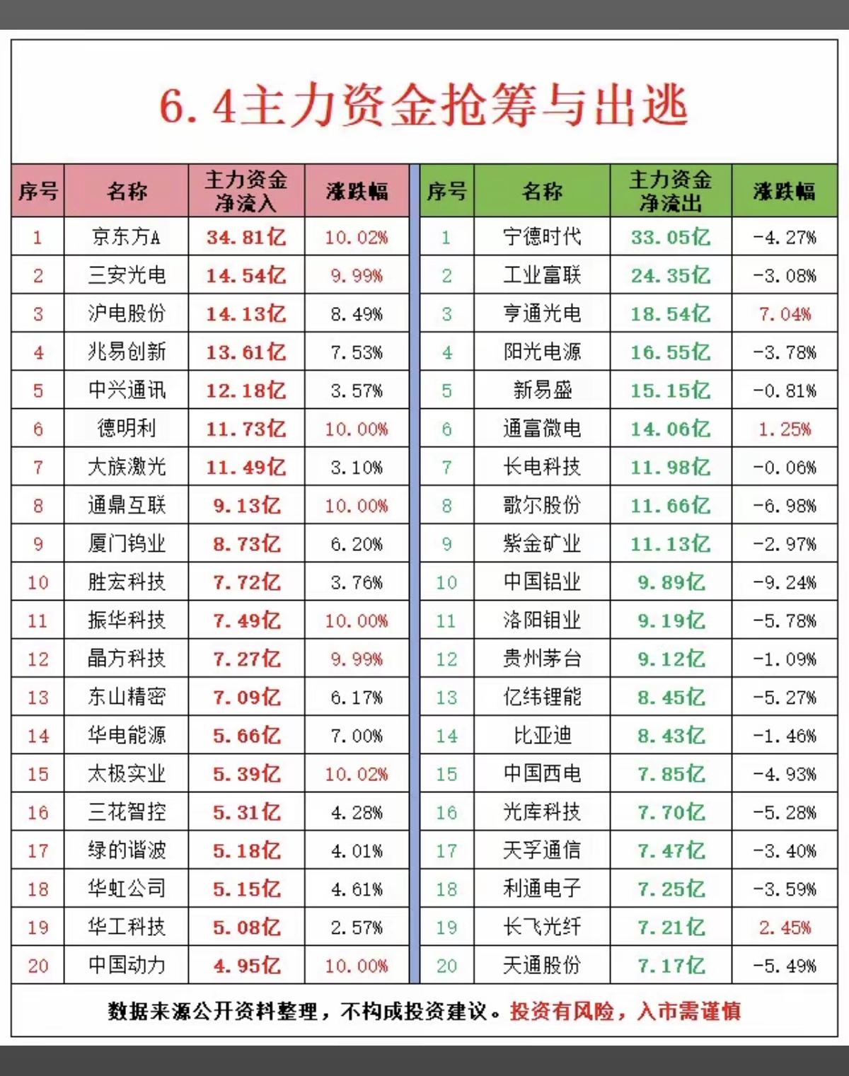 6.4周四主力大资金资金流向监测TOP20！资金抢筹：中芯国际概念