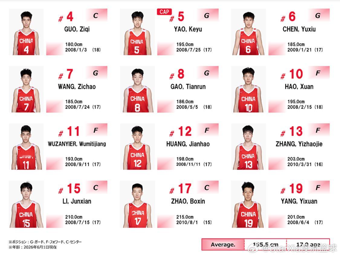 这只混编U18带了15岁的赵博新和16岁的张懿赵杰而且两人都作为球队主力出战