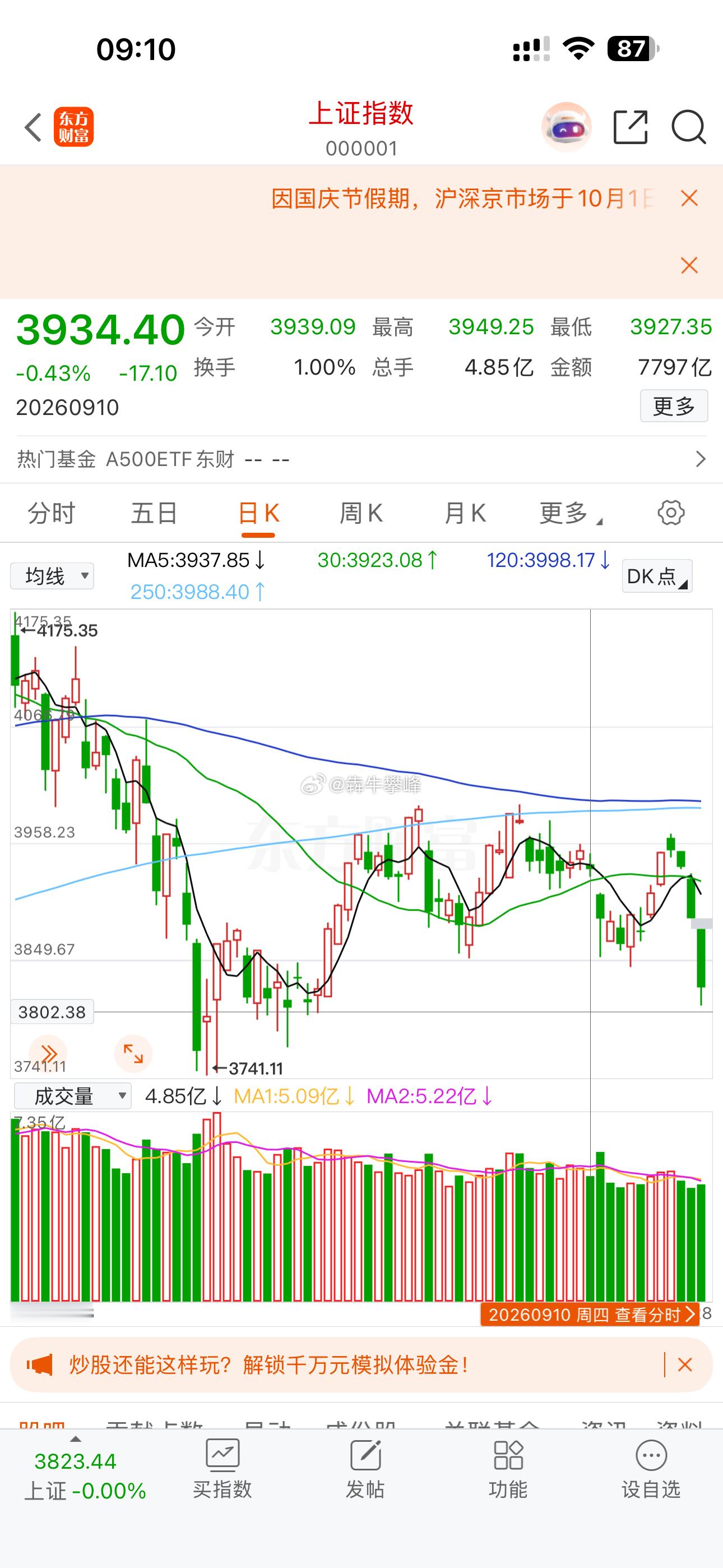 预期今天A股弱抵抗反弹，超短线盈利后走人，空仓过节。目前仓位:6层。板块推荐：无