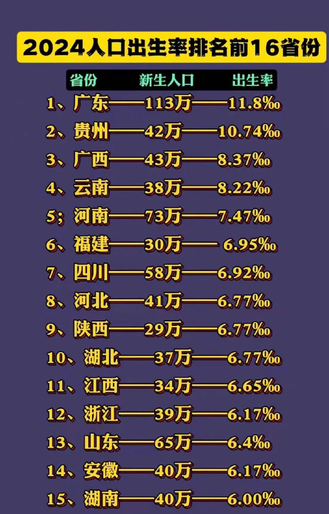 生育率和经济挂钩，前两天跟朋友聊天，他说真的养不起孩子了，要上小学，好一点的