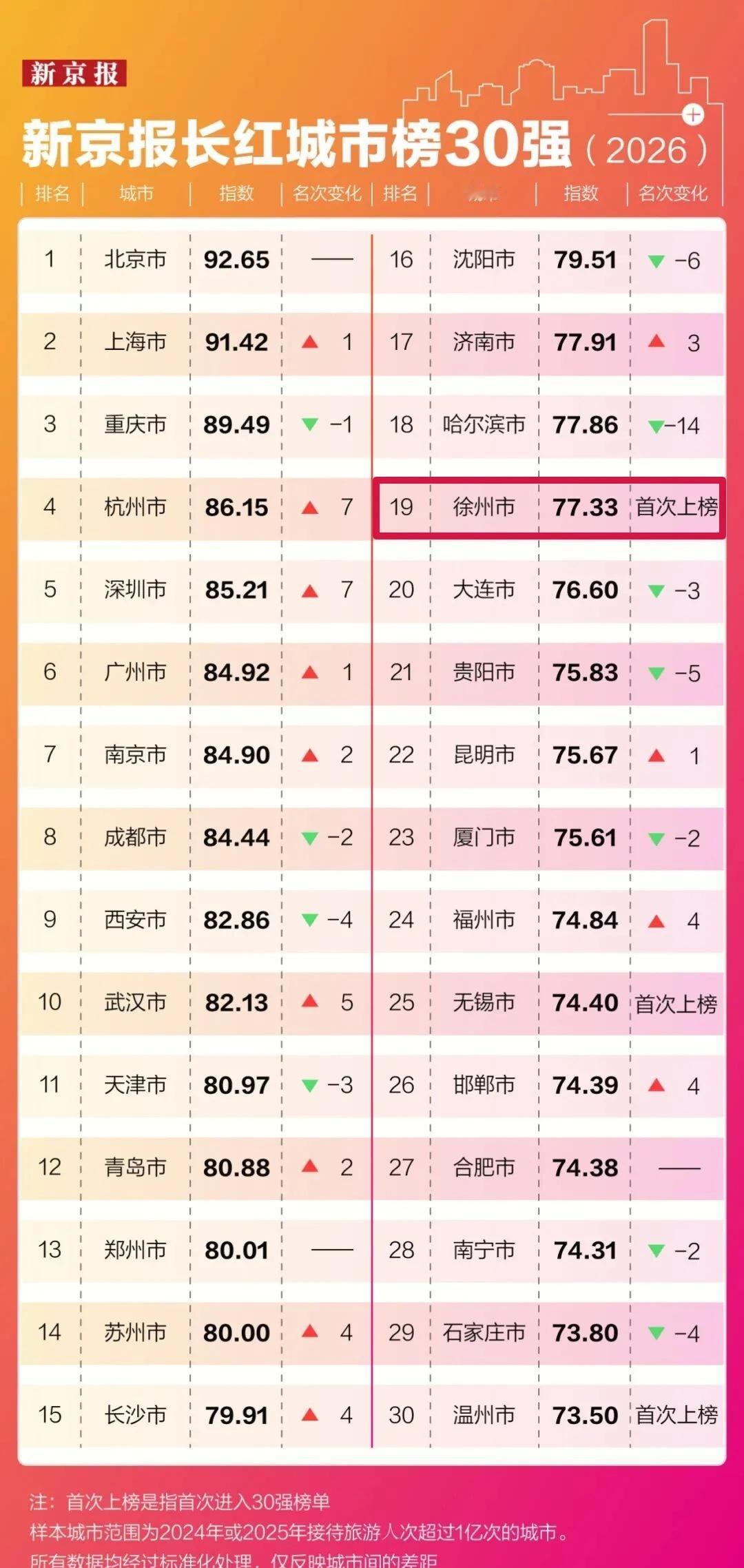 刚刚发布！徐州，首度上榜！徐州大汉之源，美食之都！记录我的城市神秘的东方力量