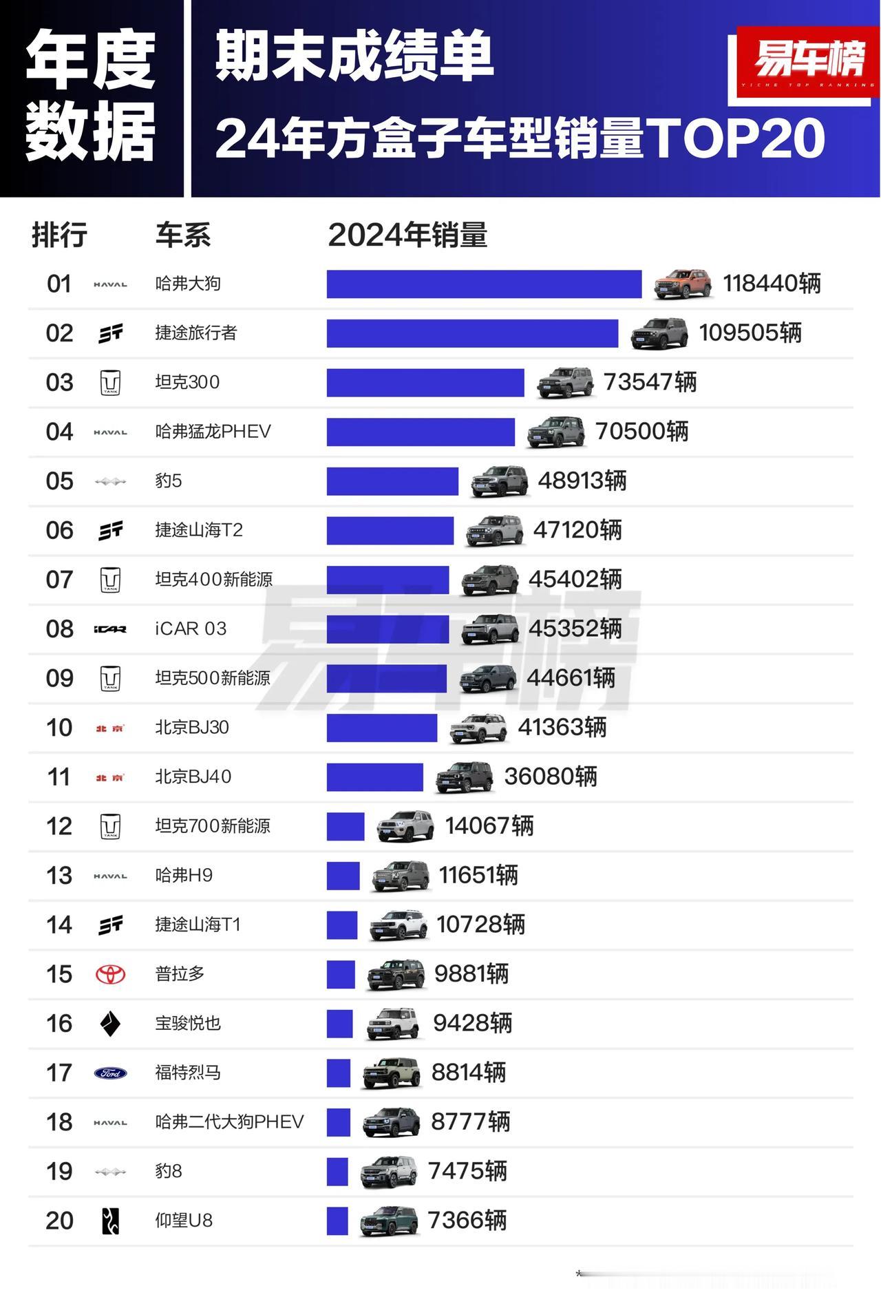 2024年方盒子销量前3名为哈弗大狗、捷途旅行者、坦克300，销量分别为1184