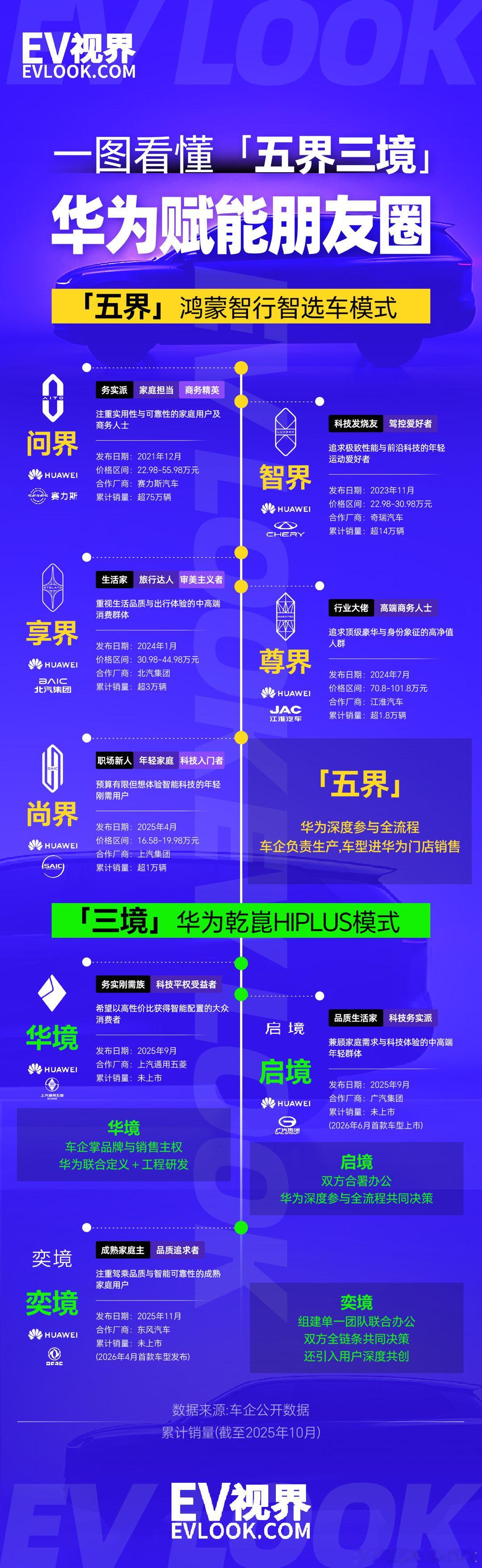 一图看懂丨华为“五界三境”大v聊车