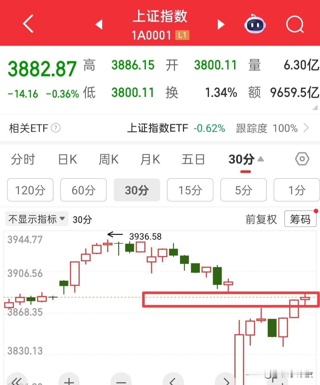 确实厉害，跳空缺口当日就被回补，本来我以为2-3天才能补掉，今天直接一气呵成，是