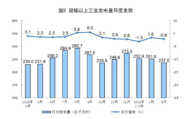 【国家统计局：4月份规上工业发电量同比增长0.9%】5月19日消息，国家统计局