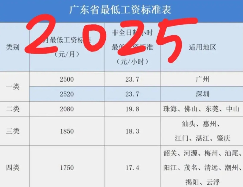 深圳官宣最低工资标准2025年3月1日起上调至2520元，为何不见掌声、欢呼声？