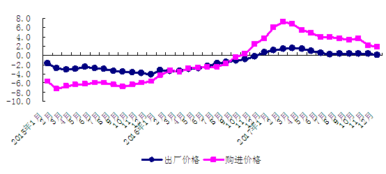 gdp增速_2017年北京市gdp(2)