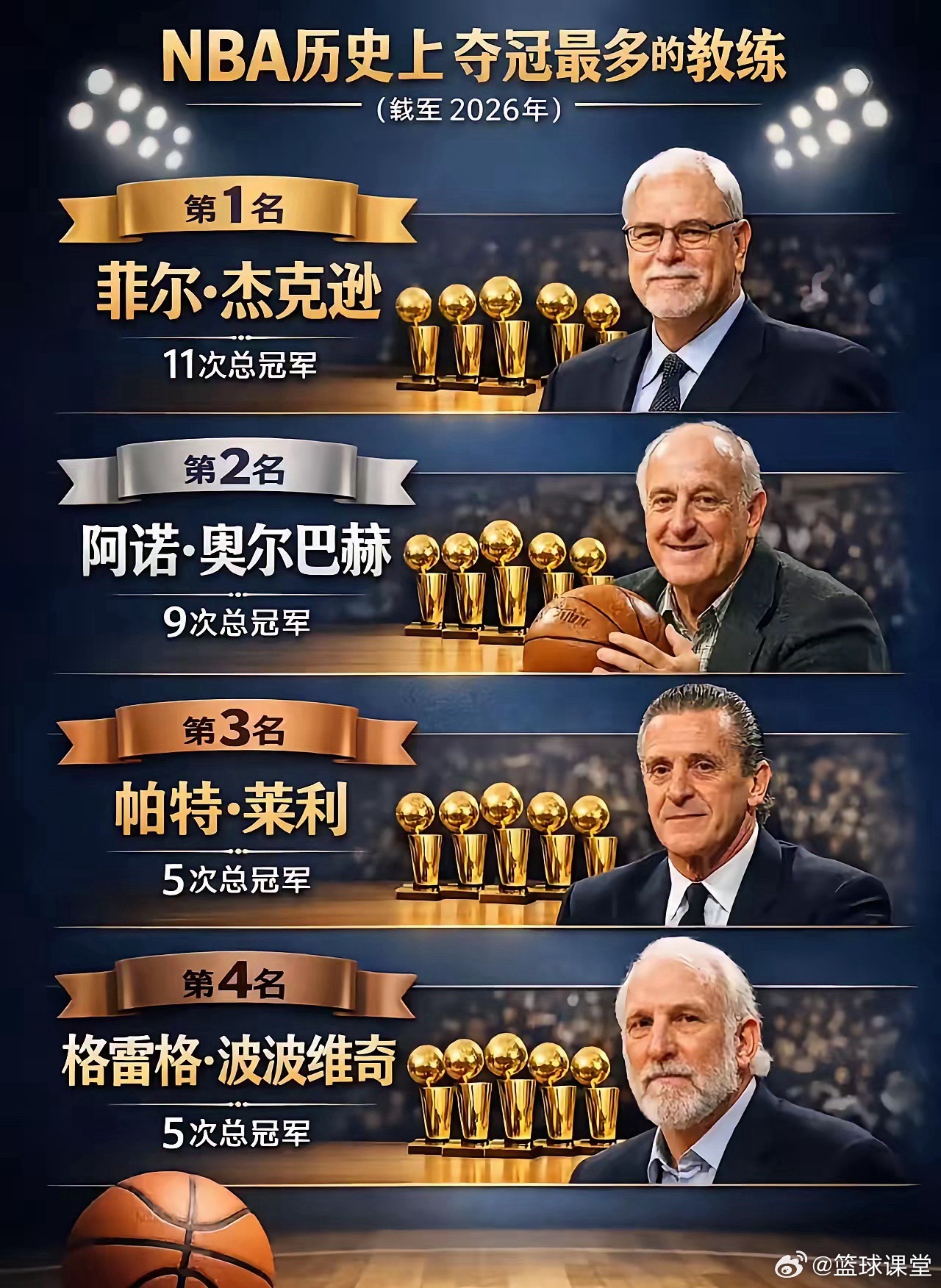 NBA史上夺冠最多的教练