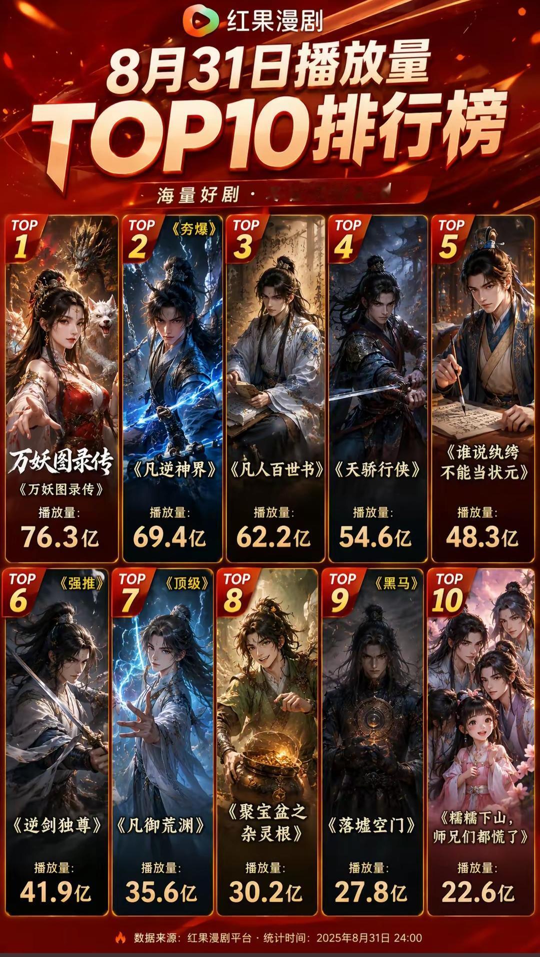 8月31日红果漫剧播放量TOP10出炉！